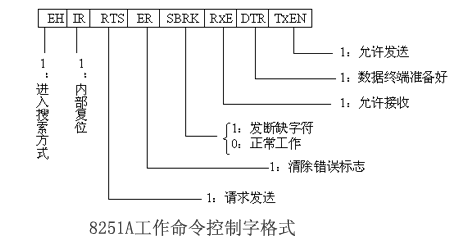 8251a中的操作命令控制字包括以下哪些标志位