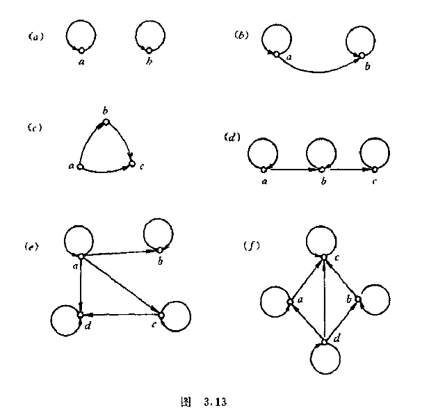 说明图313的有向图哪些代表偏序集合拟序集合线序集合良序集合哪些不