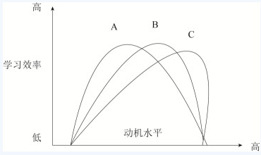 情况下学习动机水平与学习效率的关系图,请简述三条曲线所表述的内容