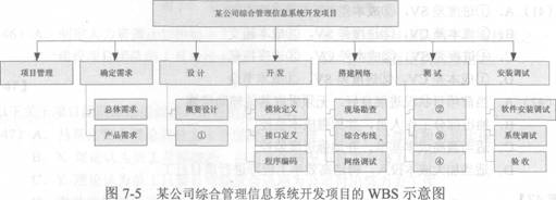 某公司综合管理信息系统开发项目的wbs分解结构图如图7-5所示.