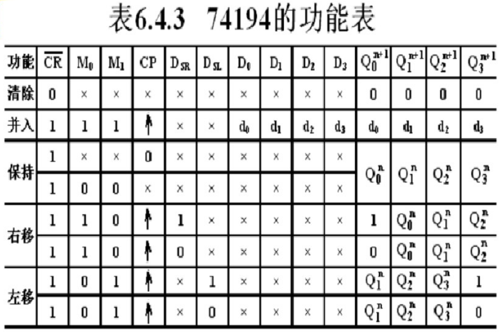 用双向移位寄存器74194设计一个按下图所示规律计数的