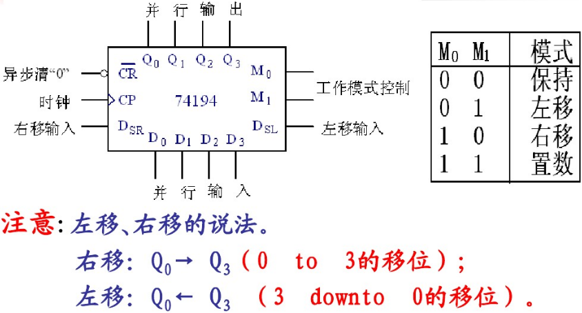 用双向移位寄存器74194设计一个按下图所示规律计数的