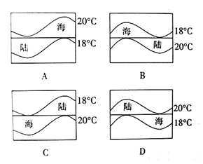 读海陆之间的等温线分布图,下列四幅图中表示北半球冬季的是)