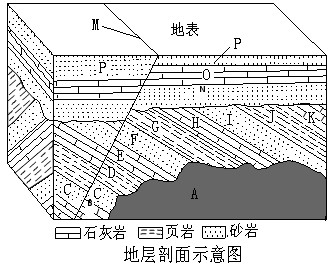 地层剖面中沉积物质由下而上呈由粗到细的变化层序称海进层序