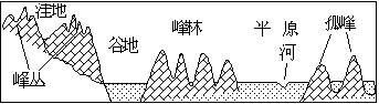 读我国某地"峰丛,峰林和孤峰"剖面图,回答下列各题