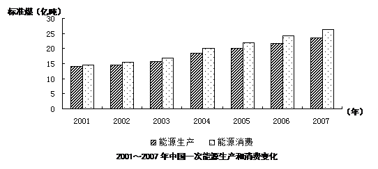 能源问题一直是影响各国经济发展的重要问题,阅读下列材料,回答问题.