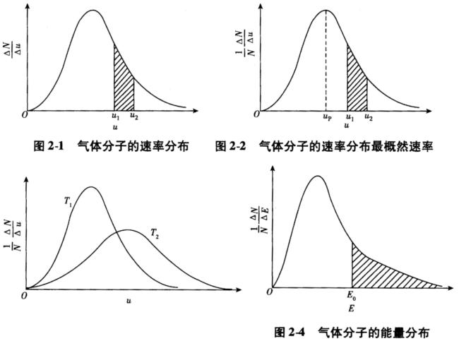 结合图2-1到图2-4,正确理解气体分子的速率分布和能量分布的规律.