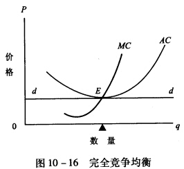 在长期均衡中,完全竞争和垄断竞争都达到了企业的dd需求曲线与它的ac