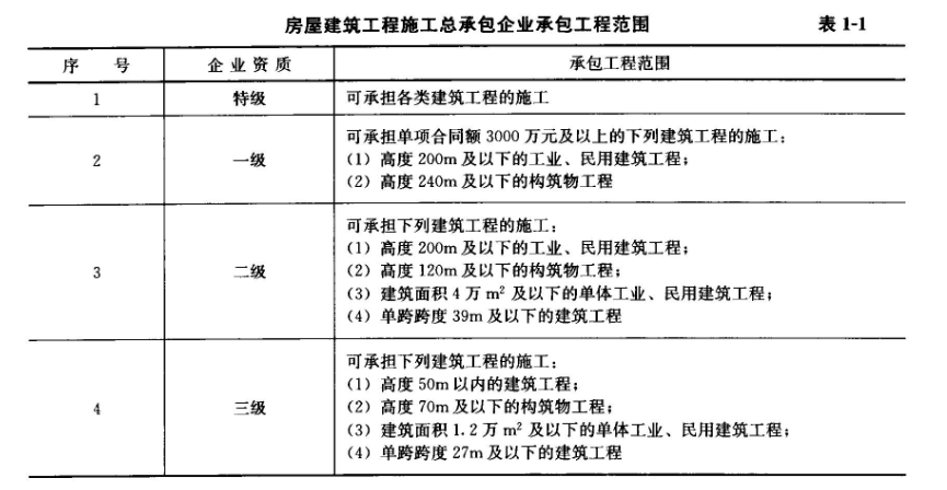 以下关于建筑工程施工总承包企业承包工程范围的说法正确的是