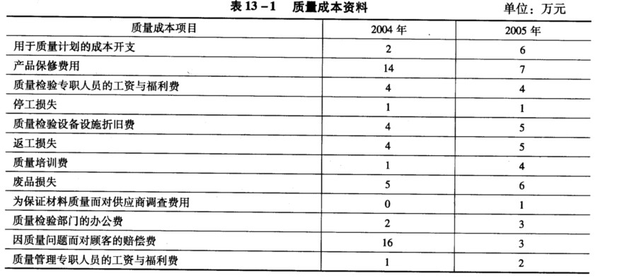 该企业2004年和2005年质量成本资料如表13—1所示.