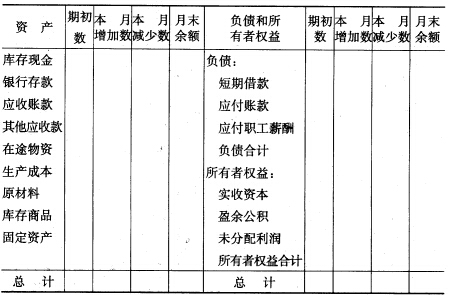 （一)目的分析会计科目并按隶属关系分类。 （二)资料某生产企业现用部分会计科目如下： 1．原材料2．