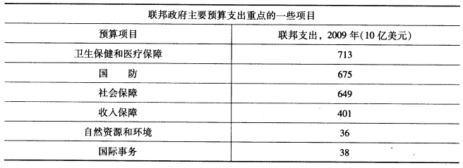 购买性支出主要体现的财政职能是 购买性支出主要体现的财政职能是