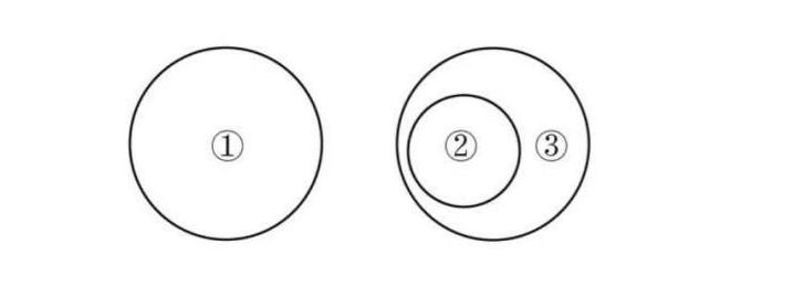 如果用一一个圆来表示词语所指称的对象的集合，那么以下哪项中三个词语之间的关系符合下图？