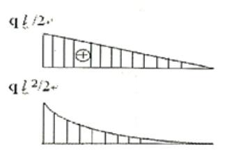 简支梁受力如图示，其剪力和弯矩的内力图为()