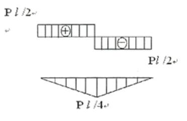 简支梁受力如图示，其剪力和弯矩的内力图为()