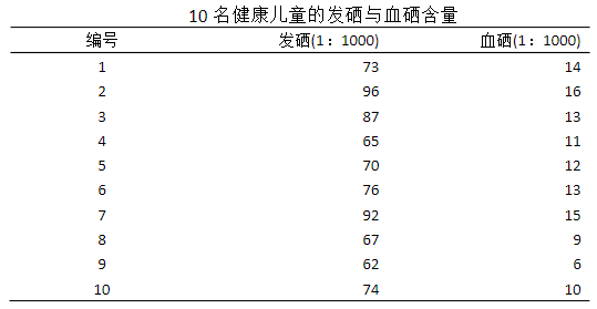 某地10名健康儿童的头发与血液中的硒浓度见下表，试估计由发硒预测血硒的线性回归模型，并作假设检验。请