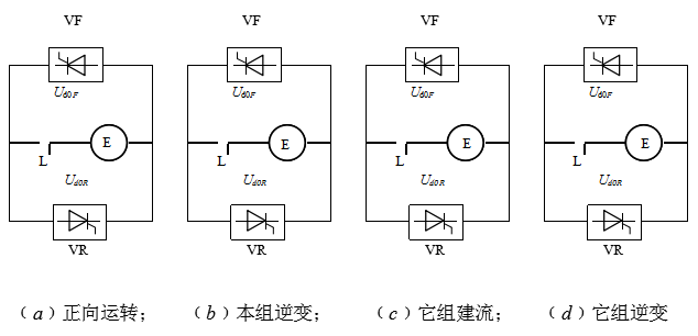 有环流可逆调速系统，采用α=β工作制，主电路的工作状态如下图所示（VF为正转组晶闸管、VR为反转组有