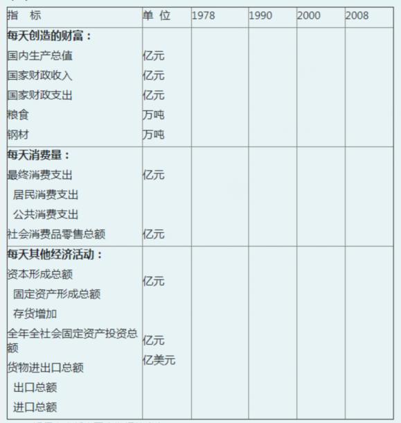 根据下列内容完成以下要求：（1)根据2009中国统计年鉴相关内容填写表中数据：（2)解释表中任意五个