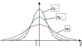 在随机误差分析中，标准差σ决定了随机误差正态分布的形态，下面对σ1、σ2和σ3间的关系表达正确的是(