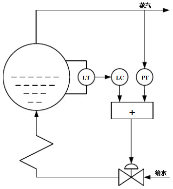 对于如图所示的锅炉液位的双冲量控制系统，有如下说法：①这是一个前馈与反馈相结合的控制系统 ②这是一个