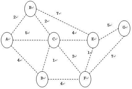 下面为一问题的网络图，利用Kruskal算法求得的最小支撑树的权为()。