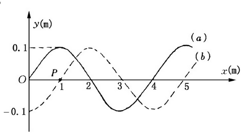 如图所示，已知t=0时和t=1s时的波形曲线分别为图中曲线（a)和（b)，波沿x轴正向传播，根据图中