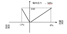 某地层岩样做单轴强度实验，应力应变关系曲线如图所示，岩样的直径为25.4mm，高度为50mm，试确定