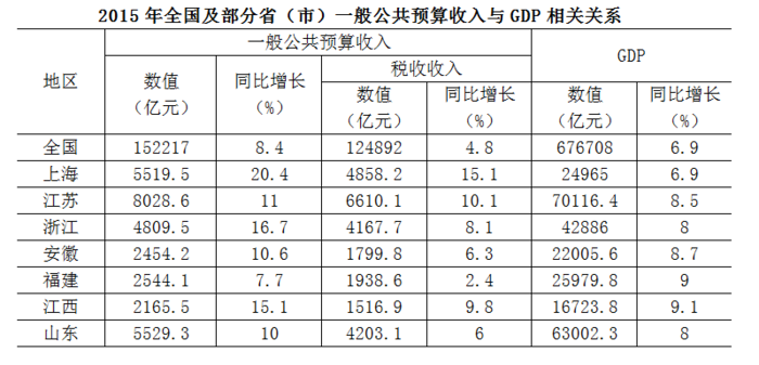根据以下资料，回答1～5题。1.2015年税收收入占一般公共预算收入比重最大的是（)。A.上海B.江