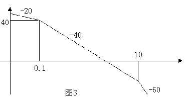 已知最小相位开环系统的渐进对数幅频特性曲线如图3所示，试：（1)求取系统的开环传递函数（2)利用已知