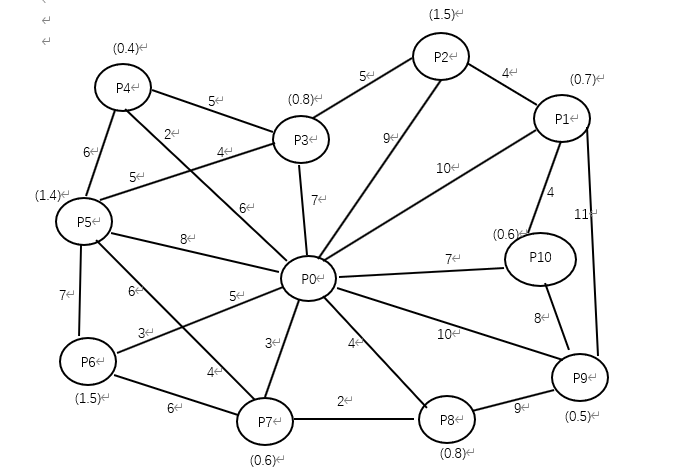 某一配送中心p0向10个客户pj（j=1,2,…,10)配送货物，其配送网络如图所示。图中括号内的数