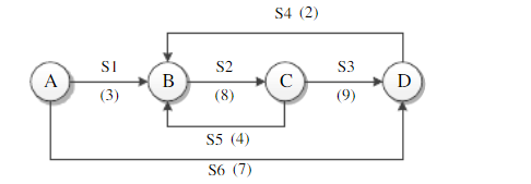 对于下图所示流程,有（)个简单回路,最佳断裂流股就是{S（)}。