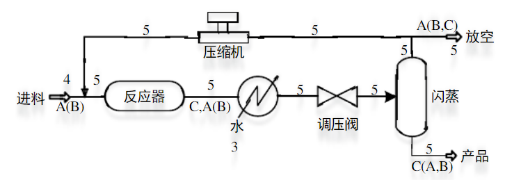 某装置工艺流程如下图所示。其中进料含反应物组分A与杂质组分B,经过反应器后A发生化学反应生成产物C。