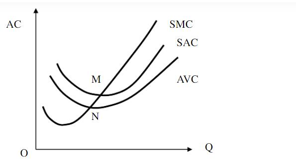 如下图所示，厂商在短期生产过程中，平均成本与边际成本与产量之间的关系成“U”型。即，曲线先下降，出现