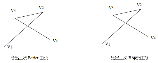 如图所示四个控制顶点V1、V2、V3、V4，分别绘出其三次Bezier曲线和三次B样条曲线，要有做图