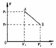 如下图所示,1mol理想气体从状态A沿直线到达B,p2=2p1,V2=V1,则此过程系统做的功和内能