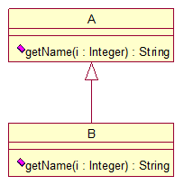类A和类B之间的关系如图1所示，则称类B中的getName（)方法是对类A中的getName（)方法
