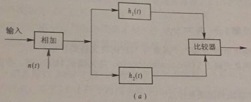 某二进制数字信号最佳接收机的组成框图如下图（a)所示，信道加性高斯白噪声的双边功率谱密度为n0某二进