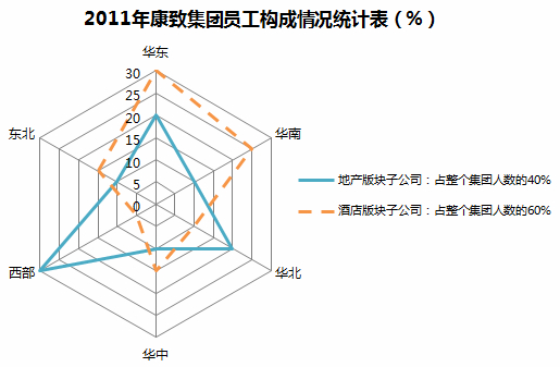 下图为整个康致集团各个板块公司的人员分布图