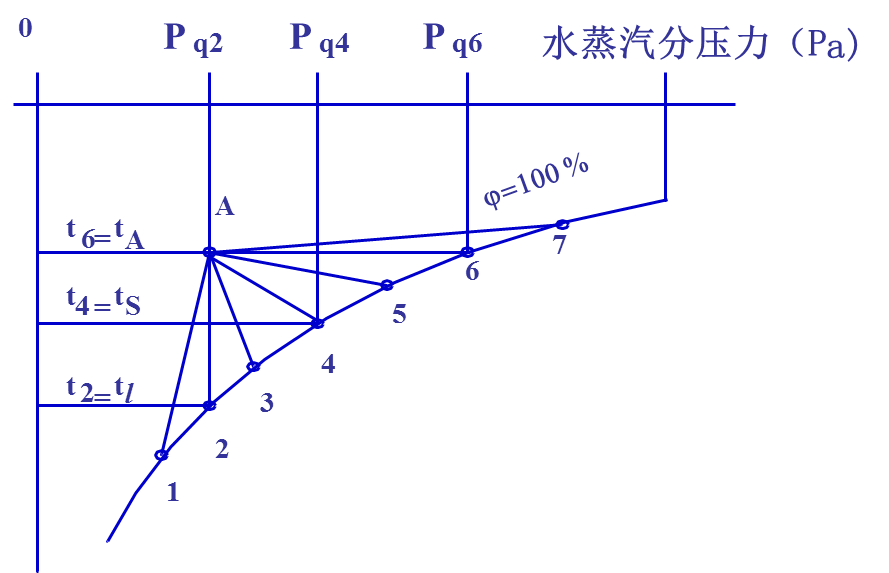 下图为几种典型空气状态变化过程，其中对A-1过程描述正确的是()