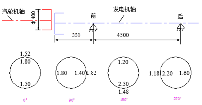 某汽轮机组用半挠性联轴器联接发电机转子，尺寸如图示，联轴器计算直径为480㎜，当用三表法检测其同轴度