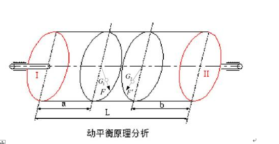 下图为一圆柱体转子，有两个不平衡偏心质量G1和G2, 转子旋转时，形成的离心力分别为F和F’,请运用