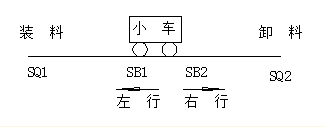 如图所示为某送料小车自动循环示意图，其自动循环过程为：按下SB1→小车左行→碰到行程开关SQ1时，停