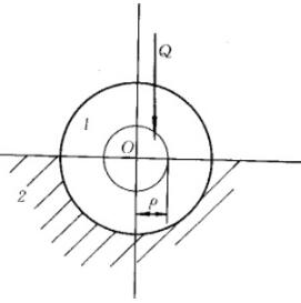 图示轴颈1与轴承2组成转动副，细实线的圆为摩擦圆，运动着的轴颈1受到外力(驱动力)Q的作用，则轴颈1