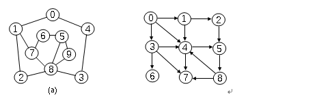 对于一个无向图（a)，假定采用邻接矩阵表示，试分别写出从顶点0出发按深度优先搜索遍历得到的顶对于一个