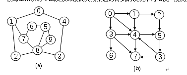 对于一个有向图（b)，假定采用邻接表表示，并且假定每个顶点单链表中的边结点是按出边邻接点序号对于一个