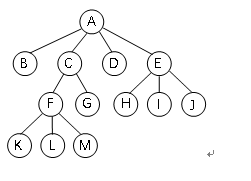 将下图所示的树转换为二叉树。