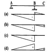 图示静定梁，其支座B左侧截面剪力影响线的正确形状是()。