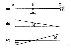 图（a)所示静定梁，P=1在AC间移动时，图（b)、（c)分别为该梁的反力RB、弯矩MC的影响线形状