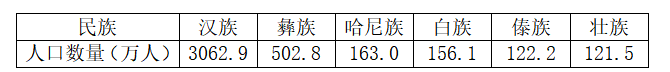 下表为“全国第六次人口普查云南居前六位的民族人口数量表”，其中我省人口数量最多的少数民族是()。