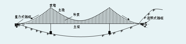 以下桥型称为()。